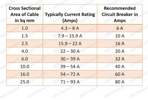 how to calculate total amps in breaker panel|Sizing A Circuit Breaker: Breaker Size Calculator + Amp Chart.